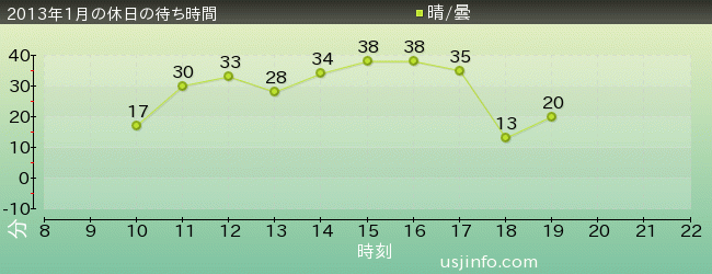 ﾊﾞｯｸ･ﾄｩ･ｻﾞ･ﾌｭｰﾁｬｰ(R)･ｻﾞ･ﾗｲﾄﾞの2013年1月の待ち時間グラフ