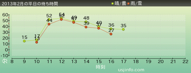 ﾊﾞｯｸ･ﾄｩ･ｻﾞ･ﾌｭｰﾁｬｰ(R)･ｻﾞ･ﾗｲﾄﾞの2013年2月の待ち時間グラフ