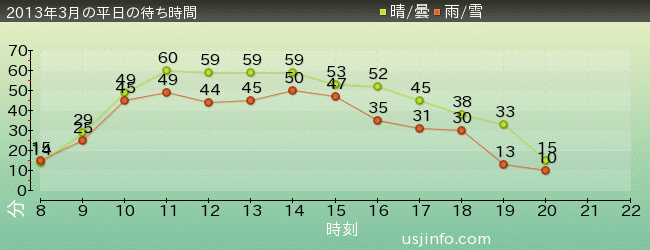 ﾊﾞｯｸ･ﾄｩ･ｻﾞ･ﾌｭｰﾁｬｰ(R)･ｻﾞ･ﾗｲﾄﾞの2013年3月の待ち時間グラフ