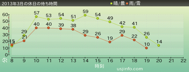 ﾊﾞｯｸ･ﾄｩ･ｻﾞ･ﾌｭｰﾁｬｰ(R)･ｻﾞ･ﾗｲﾄﾞの2013年3月の待ち時間グラフ