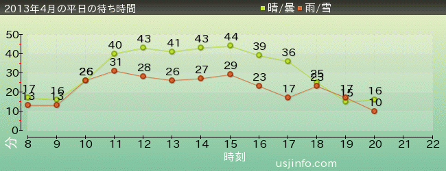ﾊﾞｯｸ･ﾄｩ･ｻﾞ･ﾌｭｰﾁｬｰ(R)･ｻﾞ･ﾗｲﾄﾞの2013年4月の待ち時間グラフ