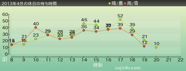 ﾊﾞｯｸ･ﾄｩ･ｻﾞ･ﾌｭｰﾁｬｰ(R)･ｻﾞ･ﾗｲﾄﾞの2013年4月の待ち時間グラフ