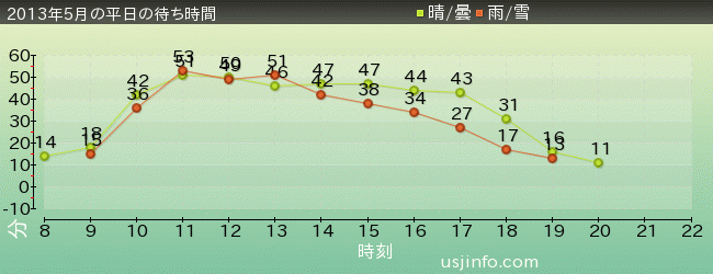 ﾊﾞｯｸ･ﾄｩ･ｻﾞ･ﾌｭｰﾁｬｰ(R)･ｻﾞ･ﾗｲﾄﾞの2013年5月の待ち時間グラフ