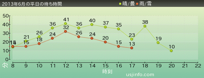 ﾊﾞｯｸ･ﾄｩ･ｻﾞ･ﾌｭｰﾁｬｰ(R)･ｻﾞ･ﾗｲﾄﾞの2013年6月の待ち時間グラフ