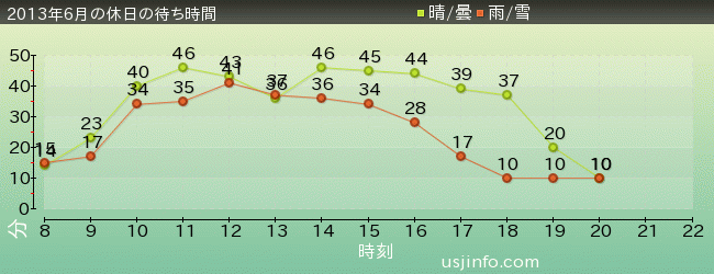 ﾊﾞｯｸ･ﾄｩ･ｻﾞ･ﾌｭｰﾁｬｰ(R)･ｻﾞ･ﾗｲﾄﾞの2013年6月の待ち時間グラフ