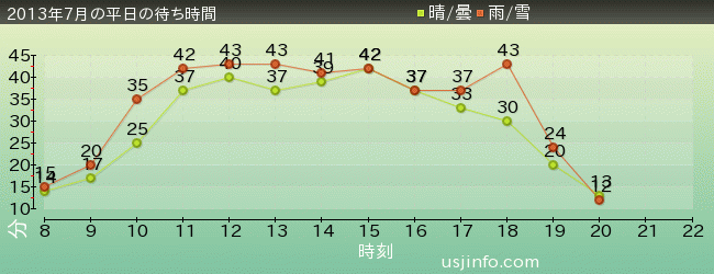 ﾊﾞｯｸ･ﾄｩ･ｻﾞ･ﾌｭｰﾁｬｰ(R)･ｻﾞ･ﾗｲﾄﾞの2013年7月の待ち時間グラフ