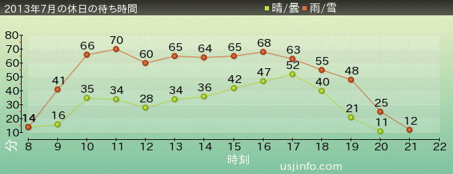 ﾊﾞｯｸ･ﾄｩ･ｻﾞ･ﾌｭｰﾁｬｰ(R)･ｻﾞ･ﾗｲﾄﾞの2013年7月の待ち時間グラフ