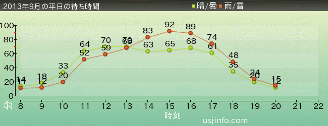 ﾊﾞｯｸ･ﾄｩ･ｻﾞ･ﾌｭｰﾁｬｰ(R)･ｻﾞ･ﾗｲﾄﾞの2013年9月の待ち時間グラフ