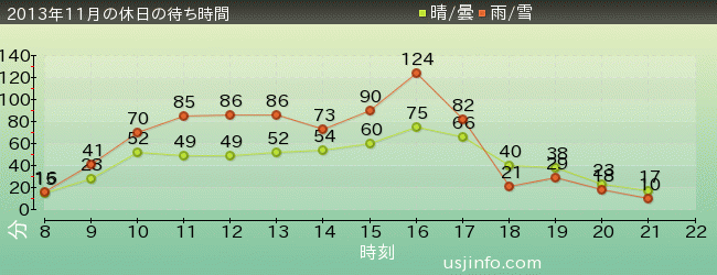 ﾊﾞｯｸ･ﾄｩ･ｻﾞ･ﾌｭｰﾁｬｰ(R)･ｻﾞ･ﾗｲﾄﾞの2013年11月の待ち時間グラフ