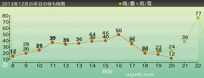ﾊﾞｯｸ･ﾄｩ･ｻﾞ･ﾌｭｰﾁｬｰ(R)･ｻﾞ･ﾗｲﾄﾞの2013年12月の待ち時間グラフ
