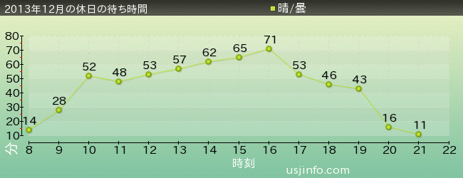 ﾊﾞｯｸ･ﾄｩ･ｻﾞ･ﾌｭｰﾁｬｰ(R)･ｻﾞ･ﾗｲﾄﾞの2013年12月の待ち時間グラフ