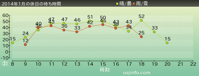 ﾊﾞｯｸ･ﾄｩ･ｻﾞ･ﾌｭｰﾁｬｰ(R)･ｻﾞ･ﾗｲﾄﾞの2014年1月の待ち時間グラフ