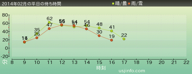 ﾊﾞｯｸ･ﾄｩ･ｻﾞ･ﾌｭｰﾁｬｰ(R)･ｻﾞ･ﾗｲﾄﾞの2014年2月の待ち時間グラフ