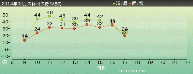 ﾊﾞｯｸ･ﾄｩ･ｻﾞ･ﾌｭｰﾁｬｰ(R)･ｻﾞ･ﾗｲﾄﾞの2014年2月の待ち時間グラフ