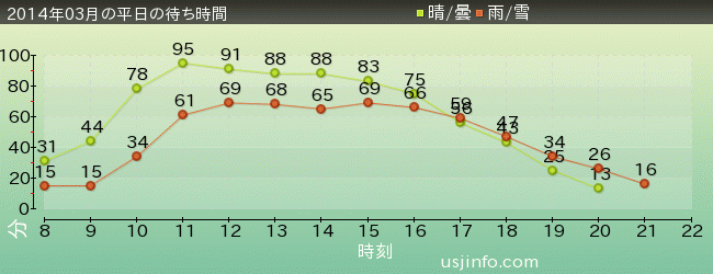 ﾊﾞｯｸ･ﾄｩ･ｻﾞ･ﾌｭｰﾁｬｰ(R)･ｻﾞ･ﾗｲﾄﾞの2014年3月の待ち時間グラフ