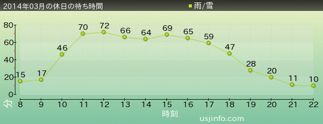 ﾊﾞｯｸ･ﾄｩ･ｻﾞ･ﾌｭｰﾁｬｰ(R)･ｻﾞ･ﾗｲﾄﾞの2014年3月の待ち時間グラフ