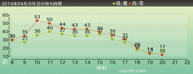 ﾊﾞｯｸ･ﾄｩ･ｻﾞ･ﾌｭｰﾁｬｰ(R)･ｻﾞ･ﾗｲﾄﾞの2014年4月の待ち時間グラフ