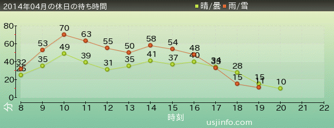 ﾊﾞｯｸ･ﾄｩ･ｻﾞ･ﾌｭｰﾁｬｰ(R)･ｻﾞ･ﾗｲﾄﾞの2014年4月の待ち時間グラフ