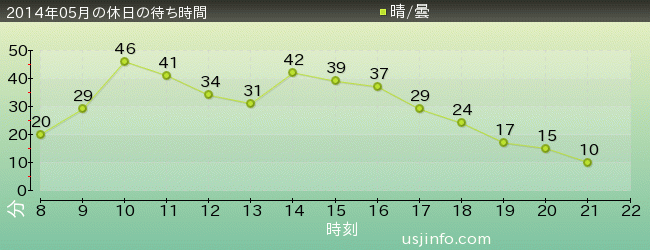 ﾊﾞｯｸ･ﾄｩ･ｻﾞ･ﾌｭｰﾁｬｰ(R)･ｻﾞ･ﾗｲﾄﾞの2014年5月の待ち時間グラフ