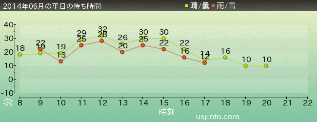 ﾊﾞｯｸ･ﾄｩ･ｻﾞ･ﾌｭｰﾁｬｰ(R)･ｻﾞ･ﾗｲﾄﾞの2014年6月の待ち時間グラフ