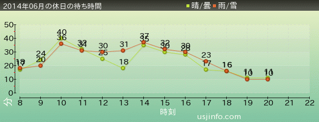 ﾊﾞｯｸ･ﾄｩ･ｻﾞ･ﾌｭｰﾁｬｰ(R)･ｻﾞ･ﾗｲﾄﾞの2014年6月の待ち時間グラフ