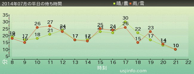 ﾊﾞｯｸ･ﾄｩ･ｻﾞ･ﾌｭｰﾁｬｰ(R)･ｻﾞ･ﾗｲﾄﾞの2014年7月の待ち時間グラフ