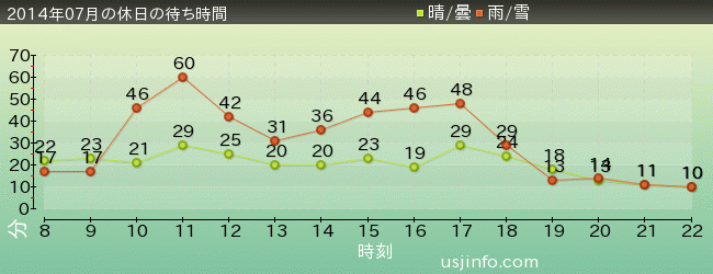 ﾊﾞｯｸ･ﾄｩ･ｻﾞ･ﾌｭｰﾁｬｰ(R)･ｻﾞ･ﾗｲﾄﾞの2014年7月の待ち時間グラフ