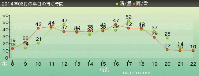 ﾊﾞｯｸ･ﾄｩ･ｻﾞ･ﾌｭｰﾁｬｰ(R)･ｻﾞ･ﾗｲﾄﾞの2014年8月の待ち時間グラフ