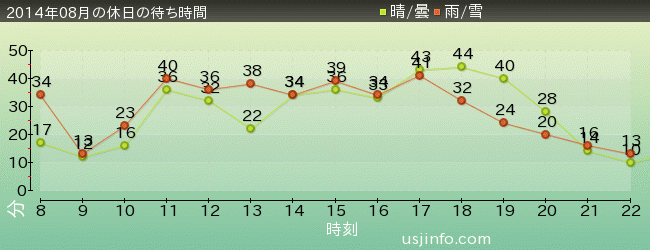 ﾊﾞｯｸ･ﾄｩ･ｻﾞ･ﾌｭｰﾁｬｰ(R)･ｻﾞ･ﾗｲﾄﾞの2014年8月の待ち時間グラフ