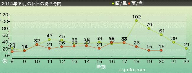 ﾊﾞｯｸ･ﾄｩ･ｻﾞ･ﾌｭｰﾁｬｰ(R)･ｻﾞ･ﾗｲﾄﾞの2014年9月の待ち時間グラフ