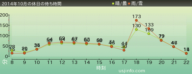 ﾊﾞｯｸ･ﾄｩ･ｻﾞ･ﾌｭｰﾁｬｰ(R)･ｻﾞ･ﾗｲﾄﾞの2014年10月の待ち時間グラフ