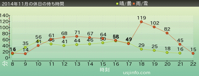 ﾊﾞｯｸ･ﾄｩ･ｻﾞ･ﾌｭｰﾁｬｰ(R)･ｻﾞ･ﾗｲﾄﾞの2014年11月の待ち時間グラフ