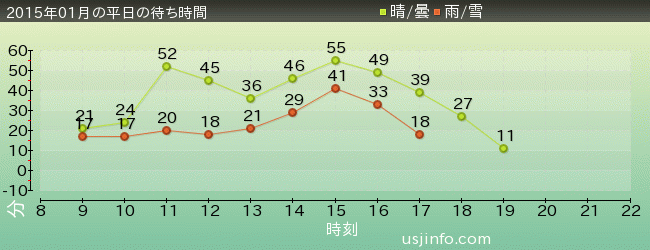 ﾊﾞｯｸ･ﾄｩ･ｻﾞ･ﾌｭｰﾁｬｰ(R)･ｻﾞ･ﾗｲﾄﾞの2015年1月の待ち時間グラフ