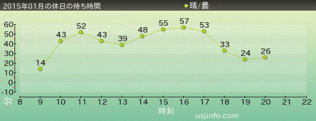 ﾊﾞｯｸ･ﾄｩ･ｻﾞ･ﾌｭｰﾁｬｰ(R)･ｻﾞ･ﾗｲﾄﾞの2015年1月の待ち時間グラフ