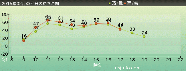 ﾊﾞｯｸ･ﾄｩ･ｻﾞ･ﾌｭｰﾁｬｰ(R)･ｻﾞ･ﾗｲﾄﾞの2015年2月の待ち時間グラフ