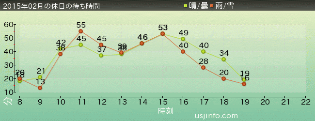 ﾊﾞｯｸ･ﾄｩ･ｻﾞ･ﾌｭｰﾁｬｰ(R)･ｻﾞ･ﾗｲﾄﾞの2015年2月の待ち時間グラフ