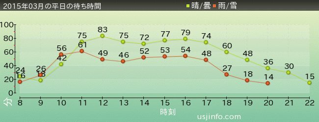 ﾊﾞｯｸ･ﾄｩ･ｻﾞ･ﾌｭｰﾁｬｰ(R)･ｻﾞ･ﾗｲﾄﾞの2015年3月の待ち時間グラフ