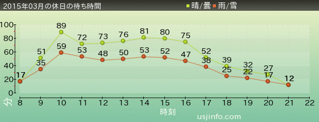 ﾊﾞｯｸ･ﾄｩ･ｻﾞ･ﾌｭｰﾁｬｰ(R)･ｻﾞ･ﾗｲﾄﾞの2015年3月の待ち時間グラフ