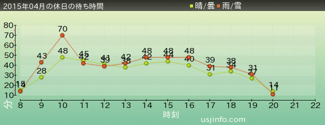 ﾊﾞｯｸ･ﾄｩ･ｻﾞ･ﾌｭｰﾁｬｰ(R)･ｻﾞ･ﾗｲﾄﾞの2015年4月の待ち時間グラフ
