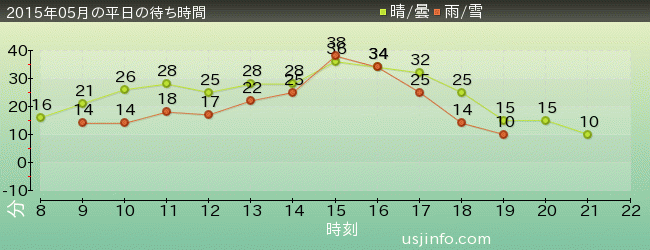 ﾊﾞｯｸ･ﾄｩ･ｻﾞ･ﾌｭｰﾁｬｰ(R)･ｻﾞ･ﾗｲﾄﾞの2015年5月の待ち時間グラフ