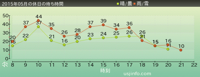 ﾊﾞｯｸ･ﾄｩ･ｻﾞ･ﾌｭｰﾁｬｰ(R)･ｻﾞ･ﾗｲﾄﾞの2015年5月の待ち時間グラフ