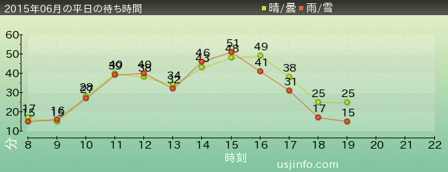 ﾊﾞｯｸ･ﾄｩ･ｻﾞ･ﾌｭｰﾁｬｰ(R)･ｻﾞ･ﾗｲﾄﾞの2015年6月の待ち時間グラフ