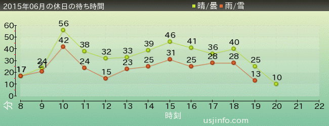 ﾊﾞｯｸ･ﾄｩ･ｻﾞ･ﾌｭｰﾁｬｰ(R)･ｻﾞ･ﾗｲﾄﾞの2015年6月の待ち時間グラフ