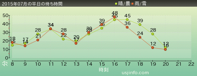 ﾊﾞｯｸ･ﾄｩ･ｻﾞ･ﾌｭｰﾁｬｰ(R)･ｻﾞ･ﾗｲﾄﾞの2015年7月の待ち時間グラフ