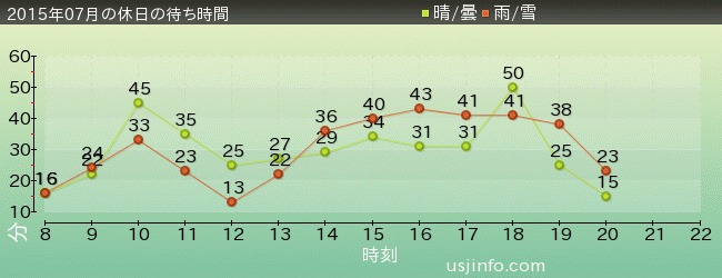 ﾊﾞｯｸ･ﾄｩ･ｻﾞ･ﾌｭｰﾁｬｰ(R)･ｻﾞ･ﾗｲﾄﾞの2015年7月の待ち時間グラフ