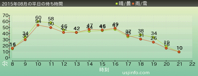 ﾊﾞｯｸ･ﾄｩ･ｻﾞ･ﾌｭｰﾁｬｰ(R)･ｻﾞ･ﾗｲﾄﾞの2015年8月の待ち時間グラフ