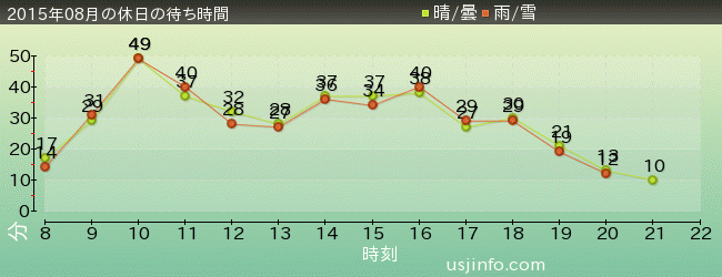 ﾊﾞｯｸ･ﾄｩ･ｻﾞ･ﾌｭｰﾁｬｰ(R)･ｻﾞ･ﾗｲﾄﾞの2015年8月の待ち時間グラフ