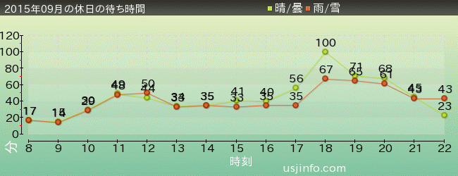 ﾊﾞｯｸ･ﾄｩ･ｻﾞ･ﾌｭｰﾁｬｰ(R)･ｻﾞ･ﾗｲﾄﾞの2015年9月の待ち時間グラフ
