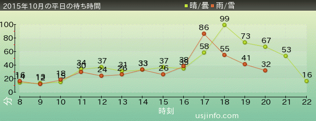 ﾊﾞｯｸ･ﾄｩ･ｻﾞ･ﾌｭｰﾁｬｰ(R)･ｻﾞ･ﾗｲﾄﾞの2015年10月の待ち時間グラフ