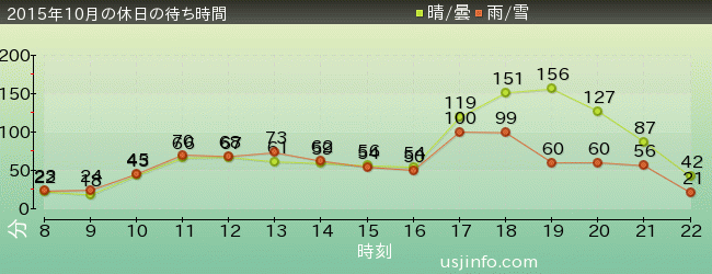 ﾊﾞｯｸ･ﾄｩ･ｻﾞ･ﾌｭｰﾁｬｰ(R)･ｻﾞ･ﾗｲﾄﾞの2015年10月の待ち時間グラフ